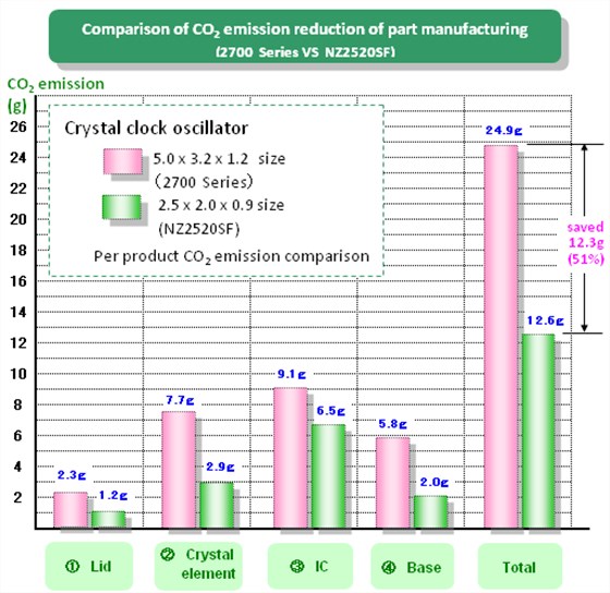 NDK綠色晶振技術(shù)(一)