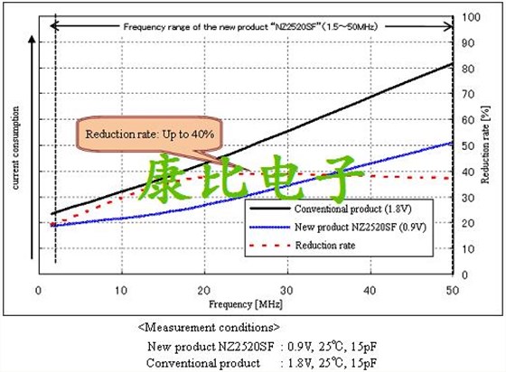 綠色晶振技術(shù)NZ2520SF晶振