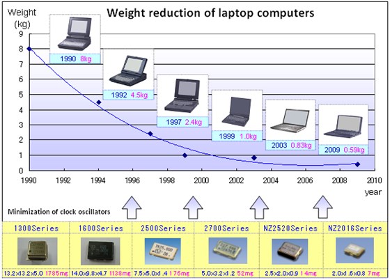使用最先進(jìn)的技術(shù)開發(fā)時(shí)鐘振蕩器產(chǎn)品