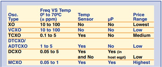 美國(guó)知名Crystek晶振對(duì)溫補(bǔ)晶體振蕩器的技術(shù)理解