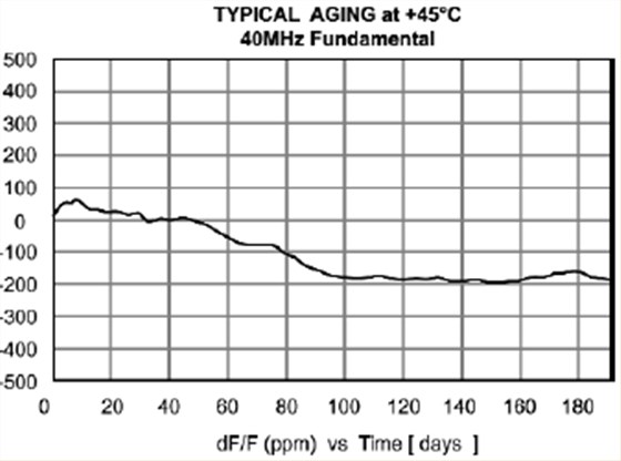 穩(wěn)定性高和低功率需求的TCXO晶振