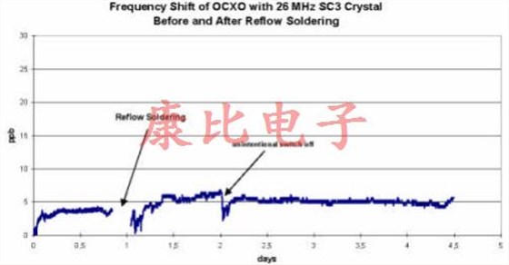 晶振回流滯后由單個或多個溫度峰值引起