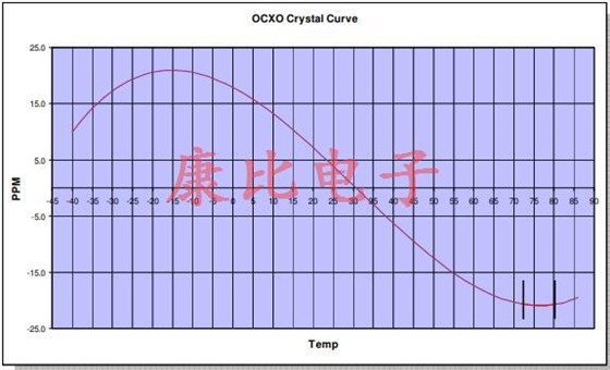 關(guān)于新穎石英晶振頻率控制技術(shù)