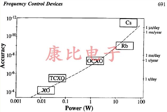 石英晶體振蕩器準確度和功率要求之間的關系