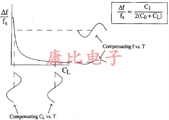 石英晶體振蕩器準確度和功率要求之間的關系