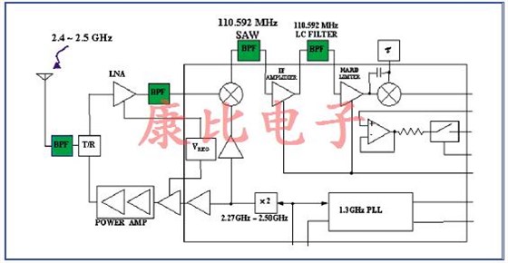 SAW濾波器技術及未來發(fā)展趨勢