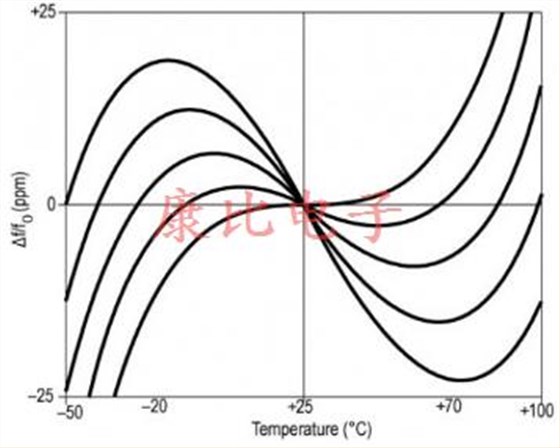 AT切割石英晶振的短底漆
