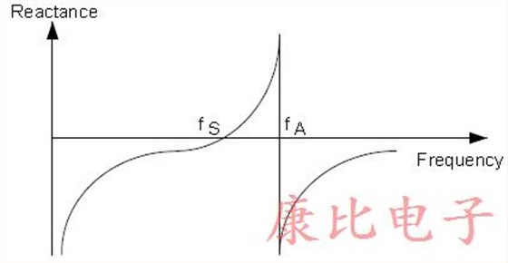 石英晶體振蕩器利用晶體的機(jī)械振動來產(chǎn)生時(shí)鐘信號