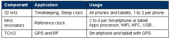 使用32.768K可編程振蕩器減小尺寸