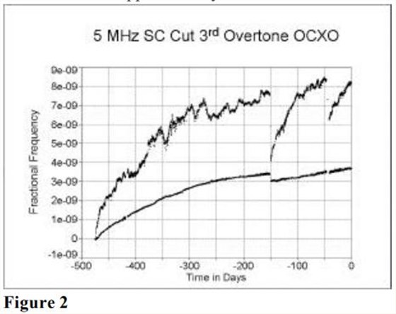 MTI-milliren振蕩器老化性能研究3