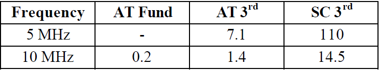 石英晶體振蕩器長時間老化性能結果