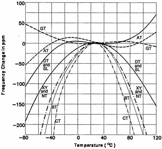 康比電子詳細(xì)給用戶講解石英晶振的頻率和溫度特性基本