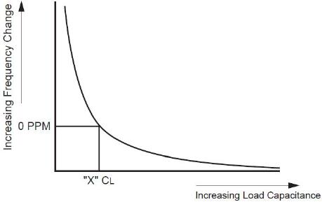 如何確定晶振負(fù)載電容值的計算方程式