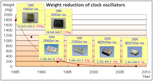 使用最先進(jìn)的技術(shù)開(kāi)發(fā)時(shí)鐘振蕩器產(chǎn)品