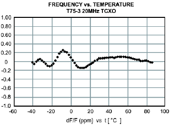 穩(wěn)定性高和低功率需求的TCXO晶振