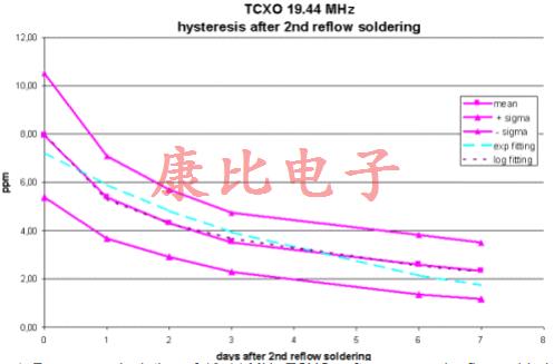 晶振回流滯后由單個(gè)或多個(gè)溫度峰值引起