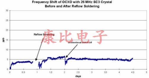 晶振回流滯后由單個(gè)或多個(gè)溫度峰值引起