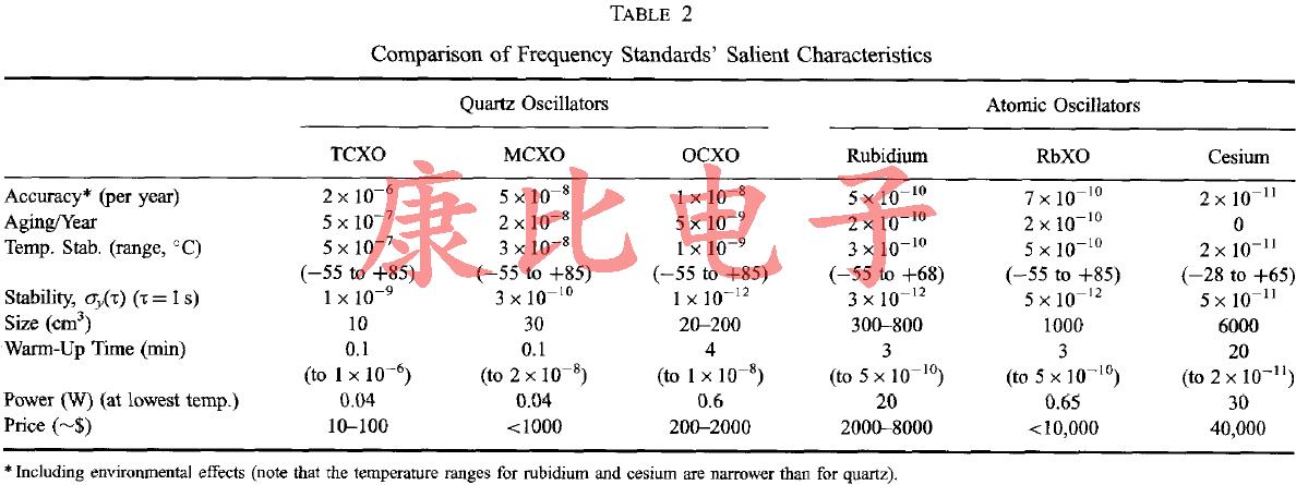 石英晶體振蕩器準確度和功率要求之間的關系