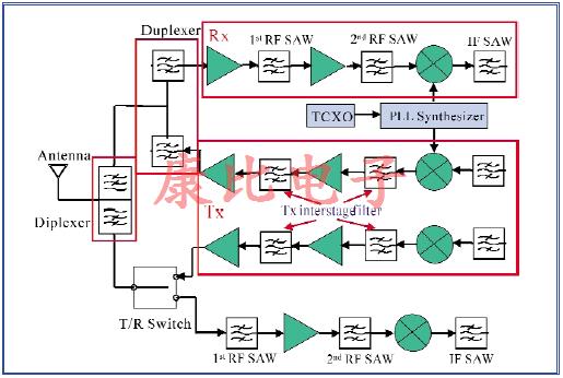 SAW濾波器發(fā)展歷程及特性