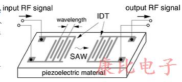 用于SAW濾波器的7種常見的壓電材料