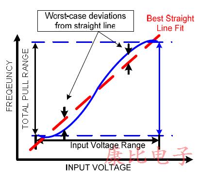 闡明重要的VCXO振蕩器性能規(guī)格