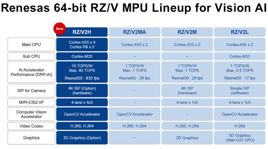 RZ，V2H MPU